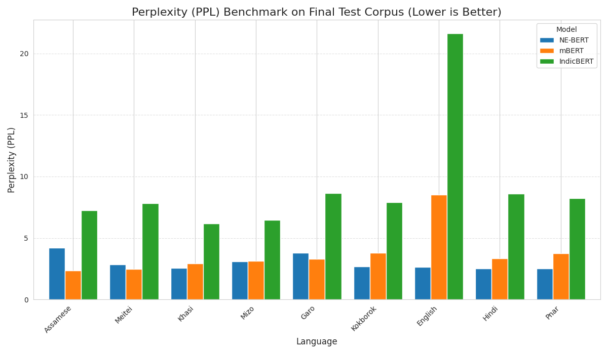 Perplexity benchmark for NE-BERT against other top models